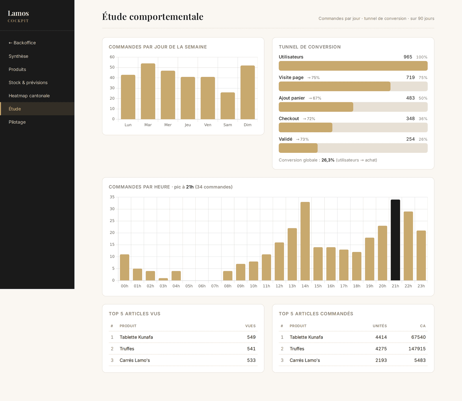 Analyse comportementale du cockpit : commandes par jour de la semaine, tunnel de conversion, commandes par heure et top articles.